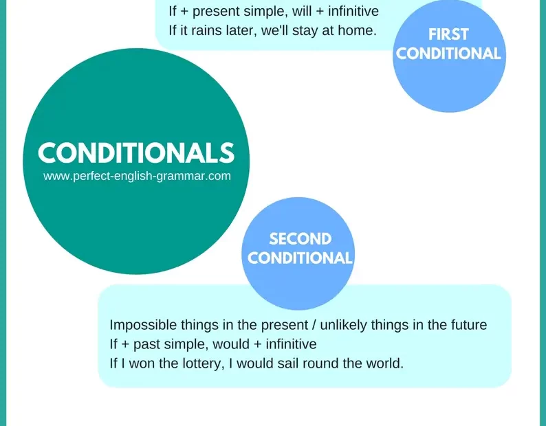 How Many Conditionals Are There? Exploring Conditional Statements