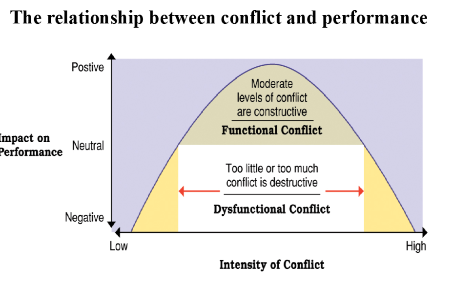 Solved The Relationship Between Conflict And Performance | Chegg.Com